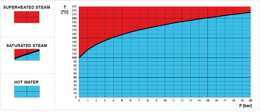 Parameters of saturated steam